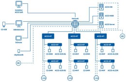 SATEL SATEL CENTRALA KONTROLI DOSTĘPU ACCO-NT2
